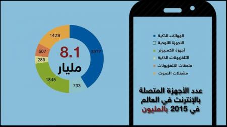 عدد الأجهزة المتصلة بالإنترنت يفوق عدد سكان الأرض