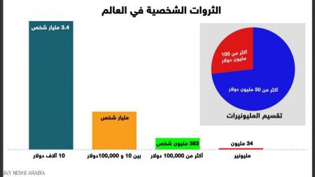 بالارقام ... نصف ثروة العالم يمتلكها 1% فقط من سكان الارض 