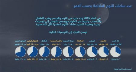  عدد ساعات النوم حسب الفئات العمرية