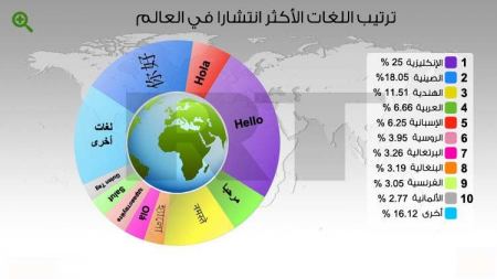  لغات العالم مرتبة من حيث الانتشار 