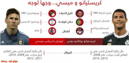 مقارنة بين كرستيانو رونالدو وليونيل وميسي بالحقائق والأرقام