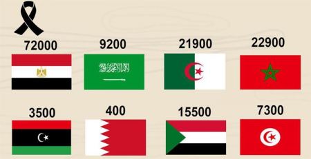 مرض السرطان .... الدول العربية في أرقام